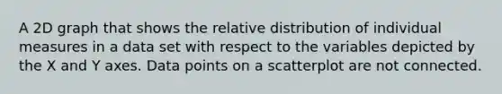 A 2D graph that shows the relative distribution of individual measures in a data set with respect to the variables depicted by the X and Y axes. Data points on a scatterplot are not connected.