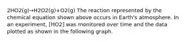 2HO2(g)→H2O2(g)+O2(g) The reaction represented by the chemical equation shown above occurs in Earth's atmosphere. In an experiment, [HO2] was monitored over time and the data plotted as shown in the following graph.