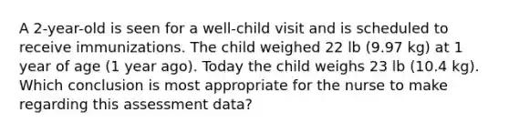 A 2-year-old is seen for a well-child visit and is scheduled to receive immunizations. The child weighed 22 lb (9.97 kg) at 1 year of age (1 year ago). Today the child weighs 23 lb (10.4 kg). Which conclusion is most appropriate for the nurse to make regarding this assessment data?