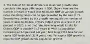 3. The Rule of 72: Small differences in annual growth rates cumulate into large differences in GDP. Shown here are the number of years it would take to double GDP at various growth rates. Doubling times can be approximated by the rule of 72. Seventy-two divided by the growth rate equals the number of years it takes to double. China's output grew at a rate of 2.3 percent in 2020. a. At that rate, how long would it take for China's GDP to double? 31.3 years b. With its population increasing at 0.4 percent per year, how long will it take for per capita GDP to double? 37.9 years Hint: Per capita GDP growth is equal to GDP growth minus population growht