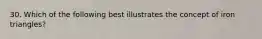 30. Which of the following best illustrates the concept of iron triangles?