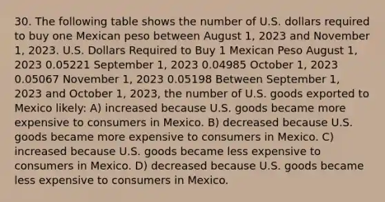 30. The following table shows the number of U.S. dollars required to buy one Mexican peso between August 1, 2023 and November 1, 2023. U.S. Dollars Required to Buy 1 Mexican Peso August 1, 2023 0.05221 September 1, 2023 0.04985 October 1, 2023 0.05067 November 1, 2023 0.05198 Between September 1, 2023 and October 1, 2023, the number of U.S. goods exported to Mexico likely: A) increased because U.S. goods became more expensive to consumers in Mexico. B) decreased because U.S. goods became more expensive to consumers in Mexico. C) increased because U.S. goods became less expensive to consumers in Mexico. D) decreased because U.S. goods became less expensive to consumers in Mexico.