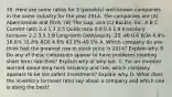 30. Here are some ratios for 3 (possibly) well-known companies in the same industry for the year 2014. The companies are (A) Abercrombie and Fitch, (B) The Gap, and (C) Buckle, Inc. A B C Current ratio 2.2 1.7 3.5 Quick ratio 0.8 0.4 1.9 Inventory turnover 2.2 3.5 3.9 Long-term Debt/equity .25 .48 0.0 ROA 4.4% 16.6% 31.8% ROE 4.8% 43.0% 49.9% A. Which company do you think had the greatest rise in stock price in 2014? Explain why. B. Do any of these companies appear to have problems meeting short term liabilities? Explain why or why not. C. For an investor worried about long-term solvency and risk, which company appears to be the safest investment? Explain why. D. What does the inventory turnover ratio say about a company and which one is doing the best?