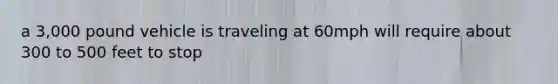 a 3,000 pound vehicle is traveling at 60mph will require about 300 to 500 feet to stop