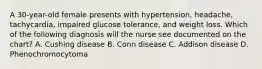 A 30-year-old female presents with hypertension, headache, tachycardia, impaired glucose tolerance, and weight loss. Which of the following diagnosis will the nurse see documented on the chart? A. Cushing disease B. Conn disease C. Addison disease D. Phenochromocytoma