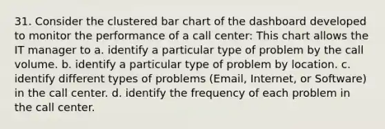 31. Consider the clustered bar chart of the dashboard developed to monitor the performance of a call center: This chart allows the IT manager to a. identify a particular type of problem by the call volume. b. identify a particular type of problem by location. c. identify different types of problems (Email, Internet, or Software) in the call center. d. identify the frequency of each problem in the call center.