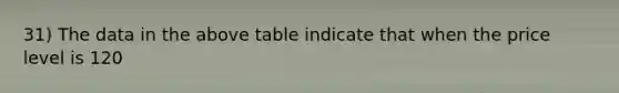 31) The data in the above table indicate that when the price level is 120