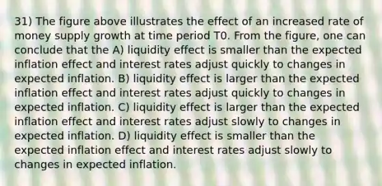 31) The figure above illustrates the effect of an increased rate of money supply growth at time period T0. From the figure, one can conclude that the A) liquidity effect is smaller than the expected inflation effect and interest rates adjust quickly to changes in expected inflation. B) liquidity effect is larger than the expected inflation effect and interest rates adjust quickly to changes in expected inflation. C) liquidity effect is larger than the expected inflation effect and interest rates adjust slowly to changes in expected inflation. D) liquidity effect is smaller than the expected inflation effect and interest rates adjust slowly to changes in expected inflation.