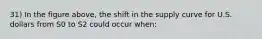 31) In the figure above, the shift in the supply curve for U.S. dollars from S0 to S2 could occur when: