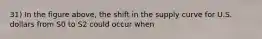 31) In the figure above, the shift in the supply curve for U.S. dollars from S0 to S2 could occur when