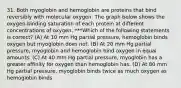 31. Both myoglobin and hemoglobin are proteins that bind reversibly with molecular oxygen. The graph below shows the oxygen-binding saturation of each protein at different concentrations of oxygen. ***Which of the following statements is correct? (A) At 10 mm Hg partial pressure, hemoglobin binds oxygen but myoglobin does not. (B) At 20 mm Hg partial pressure, myoglobin and hemoglobin bind oxygen in equal amounts. (C) At 40 mm Hg partial pressure, myoglobin has a greater affinity for oxygen than hemoglobin has. (D) At 80 mm Hg partial pressure, myoglobin binds twice as much oxygen as hemoglobin binds