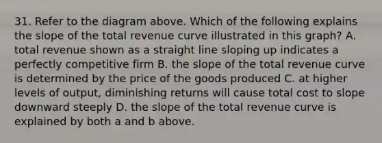 31. Refer to the diagram above. Which of the following explains the slope of the total revenue curve illustrated in this graph? A. total revenue shown as a straight line sloping up indicates a perfectly competitive firm B. the slope of the total revenue curve is determined by the price of the goods produced C. at higher levels of output, diminishing returns will cause total cost to slope downward steeply D. the slope of the total revenue curve is explained by both a and b above.