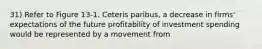 31) Refer to Figure 13-1. Ceteris paribus, a decrease in firms' expectations of the future profitability of investment spending would be represented by a movement from