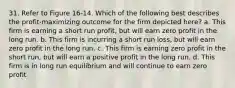 31. Refer to Figure 16-14. Which of the following best describes the profit-maximizing outcome for the firm depicted here? a. This firm is earning a short run profit, but will earn zero profit in the long run. b. This firm is incurring a short run loss, but will earn zero profit in the long run. c. This firm is earning zero profit in the short run, but will earn a positive profit in the long run. d. This firm is in long run equilibrium and will continue to earn zero profit