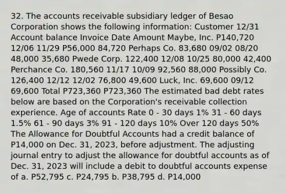 32. The accounts receivable subsidiary ledger of Besao Corporation shows the following information: Customer 12/31 Account balance Invoice Date Amount Maybe, Inc. P140,720 12/06 11/29 P56,000 84,720 Perhaps Co. 83,680 09/02 08/20 48,000 35,680 Pwede Corp. 122,400 12/08 10/25 80,000 42,400 Perchance Co. 180,560 11/17 10/09 92,560 88,000 Possibly Co. 126,400 12/12 12/02 76,800 49,600 Luck, Inc. 69,600 09/12 69,600 Total P723,360 P723,360 The estimated bad debt rates below are based on the Corporation's receivable collection experience. Age of accounts Rate 0 - 30 days 1% 31 - 60 days 1.5% 61 - 90 days 3% 91 - 120 days 10% Over 120 days 50% The Allowance for Doubtful Accounts had a credit balance of P14,000 on Dec. 31, 2023, before adjustment. The adjusting journal entry to adjust the allowance for doubtful accounts as of Dec. 31, 2023 will include a debit to doubtful accounts expense of a. P52,795 c. P24,795 b. P38,795 d. P14,000