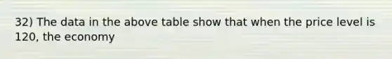 32) The data in the above table show that when the price level is 120, the economy