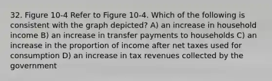 32. Figure 10-4 Refer to Figure 10-4. Which of the following is consistent with the graph depicted? A) an increase in household income B) an increase in transfer payments to households C) an increase in the proportion of income after net taxes used for consumption D) an increase in tax revenues collected by the government