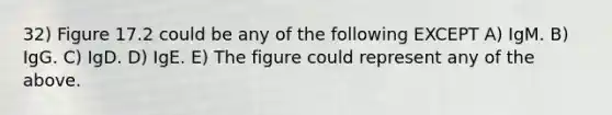 32) Figure 17.2 could be any of the following EXCEPT A) IgM. B) IgG. C) IgD. D) IgE. E) The figure could represent any of the above.