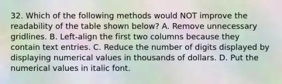 32. Which of the following methods would NOT improve the readability of the table shown below? A. Remove unnecessary gridlines. B. Left-align the first two columns because they contain text entries. C. Reduce the number of digits displayed by displaying numerical values in thousands of dollars. D. Put the numerical values in italic font.