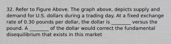 32. Refer to Figure Above. The graph above, depicts supply and demand for U.S. dollars during a trading day. At a fixed exchange rate of 0.30 pounds per dollar, the dollar is ________ versus the pound. A ________ of the dollar would correct the fundamental disequilibrium that exists in this market