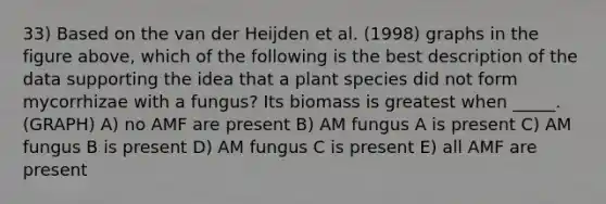 33) Based on the van der Heijden et al. (1998) graphs in the figure above, which of the following is the best description of the data supporting the idea that a plant species did not form mycorrhizae with a fungus? Its biomass is greatest when _____. (GRAPH) A) no AMF are present B) AM fungus A is present C) AM fungus B is present D) AM fungus C is present E) all AMF are present