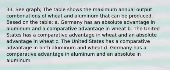 33. See graph; The table shows the maximum annual output combonations of wheat and aluminum that can be produced. Based on the table: a. Germany has an absolute advantage in aluminum and a comparative advantage in wheat b. The United States has a comparative advantage in wheat and an absolute advantage in wheat c. The United States has a comparative advantage in both aluminum and wheat d. Germany has a comparative advantage in aluminum and an absolute in aluminum.