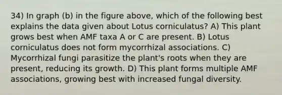 34) In graph (b) in the figure above, which of the following best explains the data given about Lotus corniculatus? A) This plant grows best when AMF taxa A or C are present. B) Lotus corniculatus does not form mycorrhizal associations. C) Mycorrhizal fungi parasitize the plant's roots when they are present, reducing its growth. D) This plant forms multiple AMF associations, growing best with increased fungal diversity.