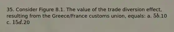 35. Consider Figure 8.1. The value of the trade diversion effect, resulting from the Greece/France customs union, equals: a. 5 b.10 c. 15 d.20