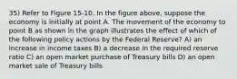 35) Refer to Figure 15-10. In the figure above, suppose the economy is initially at point A. The movement of the economy to point B as shown in the graph illustrates the effect of which of the following policy actions by the Federal Reserve? A) an increase in income taxes B) a decrease in the required reserve ratio C) an open market purchase of Treasury bills D) an open market sale of Treasury bills