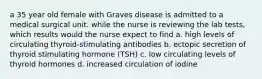 a 35 year old female with Graves disease is admitted to a medical surgical unit. while the nurse is reviewing the lab tests, which results would the nurse expect to find a. high levels of circulating thyroid-stimulating antibodies b. ectopic secretion of thyroid stimulating hormone (TSH) c. low circulating levels of thyroid hormones d. increased circulation of iodine