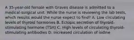 A 35-year-old female with Graves disease is admitted to a medical-surgical unit. While the nurse is reviewing the lab tests, which results would the nurse expect to find? A. Low circulating levels of thyroid hormones B. Ectopic secretion of thyroid-stimulating hormone (TSH) C. High levels of circulating thyroid-stimulating antibodies D. Increased circulation of iodine