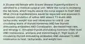 A 35-year-old female with Graves disease (hyperthyroidism) is admitted to a medical-surgical unit. While the nurse is reviewing the lab tests, which results would the nurse expect to find? AND What clinical manifestations would be expected and assessed A. Increased circulation of iodine AND absent T3 levels AND tachycardia, weight loss and intolerance to cold B. Low circulating levels of thyroid hormones AND low thyroid-stimulating antibodies AND Constipation, decreased heat rate, and lethargy C. Elevated thyroid-stimulating hormone (TSH) level AND restlessness, anorexia and metrorrhagia D. High levels of circulating thyroid-stimulating antibodies AND elevated T3 AND Intolerance to heat, tachycardia, and weight loss