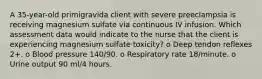 A 35-year-old primigravida client with severe preeclampsia is receiving magnesium sulfate via continuous IV infusion. Which assessment data would indicate to the nurse that the client is experiencing magnesium sulfate toxicity? o Deep tendon reflexes 2+. o Blood pressure 140/90. o Respiratory rate 18/minute. o Urine output 90 ml/4 hours.