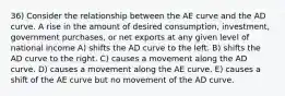 36) Consider the relationship between the AE curve and the AD curve. A rise in the amount of desired consumption, investment, government purchases, or net exports at any given level of national income A) shifts the AD curve to the left. B) shifts the AD curve to the right. C) causes a movement along the AD curve. D) causes a movement along the AE curve. E) causes a shift of the AE curve but no movement of the AD curve.