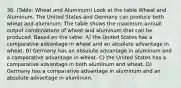 36. (Table: Wheat and Aluminum) Look at the table Wheat and Aluminum. The United States and Germany can produce both wheat and aluminum. The table shows the maximum annual output combinations of wheat and aluminum that can be produced. Based on the table: A) the United States has a comparative advantage in wheat and an absolute advantage in wheat. B) Germany has an absolute advantage in aluminum and a comparative advantage in wheat. C) the United States has a comparative advantage in both aluminum and wheat. D) Germany has a comparative advantage in aluminum and an absolute advantage in aluminum.