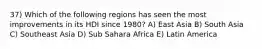 37) Which of the following regions has seen the most improvements in its HDI since 1980? A) East Asia B) South Asia C) Southeast Asia D) Sub Sahara Africa E) Latin America