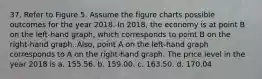 37. Refer to Figure 5. Assume the figure charts possible outcomes for the year 2018. In 2018, the economy is at point B on the left-hand graph, which corresponds to point B on the right-hand graph. Also, point A on the left-hand graph corresponds to A on the right-hand graph. The price level in the year 2018 is a. 155.56. b. 159.00. c. 163.50. d. 170.04