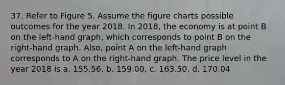 37. Refer to Figure 5. Assume the figure charts possible outcomes for the year 2018. In 2018, the economy is at point B on the left-hand graph, which corresponds to point B on the right-hand graph. Also, point A on the left-hand graph corresponds to A on the right-hand graph. The price level in the year 2018 is a. 155.56. b. 159.00. c. 163.50. d. 170.04