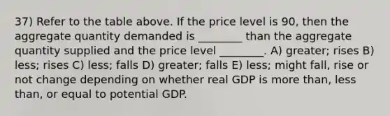 37) Refer to the table above. If the price level is 90, then the aggregate quantity demanded is ________ than the aggregate quantity supplied and the price level ________. A) greater; rises B) less; rises C) less; falls D) greater; falls E) less; might fall, rise or not change depending on whether real GDP is more than, less than, or equal to potential GDP.