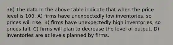 38) The data in the above table indicate that when the price level is 100, A) firms have unexpectedly low inventories, so prices will rise. B) firms have unexpectedly high inventories, so prices fall. C) firms will plan to decrease the level of output. D) inventories are at levels planned by firms.