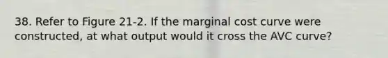 38. Refer to Figure 21-2. If the marginal cost curve were constructed, at what output would it cross the AVC curve?