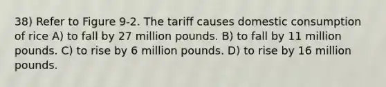 38) Refer to Figure 9-2. The tariff causes domestic consumption of rice A) to fall by 27 million pounds. B) to fall by 11 million pounds. C) to rise by 6 million pounds. D) to rise by 16 million pounds.