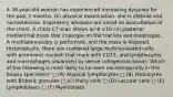 A 38-year-old woman has experienced increasing dyspnea for the past 2 months. On physical examination, she is afebrile and normotensive. Inspiratory wheezes are noted on auscultation of the chest. A chest CT scan shows an 8 ×10 cm posterior mediastinal mass that impinges on the trachea and esophagus. A mediastinoscopy is performed, and the mass is biopsied. Histologically, there are scattered large multinucleated cells, with prominent nucleoli that mark with CD15, and lymphocytes and macrophages separated by dense collagenous bands. Which of the following is most likely to be seen microscopically in this biopsy specimen? □ (A) Atypical lymphocytes □ (B) Histiocytes with Birbeck granules □ (C) Hairy cells □ (D) Lacunar cells □ (E) Lymphoblasts □ (F) Myeloblasts