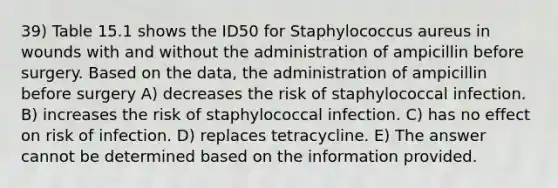 39) Table 15.1 shows the ID50 for Staphylococcus aureus in wounds with and without the administration of ampicillin before surgery. Based on the data, the administration of ampicillin before surgery A) decreases the risk of staphylococcal infection. B) increases the risk of staphylococcal infection. C) has no effect on risk of infection. D) replaces tetracycline. E) The answer cannot be determined based on the information provided.