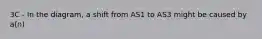 3C - In the diagram, a shift from AS1 to AS3 might be caused by a(n)