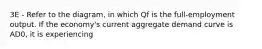 3E - Refer to the diagram, in which Qf is the full-employment output. If the economy's current aggregate demand curve is AD0, it is experiencing