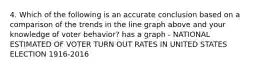 4. Which of the following is an accurate conclusion based on a comparison of the trends in the line graph above and your knowledge of voter behavior? has a graph - NATIONAL ESTIMATED OF VOTER TURN OUT RATES IN UNITED STATES ELECTION 1916-2016