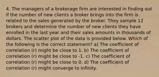 4. The managers of a brokerage firm are interested in finding out if the number of new clients a broker brings into the firm is related to the sales generated by the broker. They sample 12 brokers and determine the number of new clients they have enrolled in the last year and their sales amounts in thousands of dollars. The scatter plot of the data is provided below. Which of the following is the correct statement? a) The coefficient of correlation (r) might be close to 1. b) The coefficient of correlation (r) might be close to -1. c) The coefficient of correlation (r) might be close to 0. d) The coefficient of correlation (r) might converge to infinity.