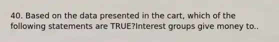 40. Based on the data presented in the cart, which of the following statements are TRUE?Interest groups give money to..