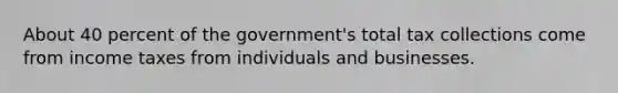 About 40 percent of the government's total tax collections come from income taxes from individuals and businesses.